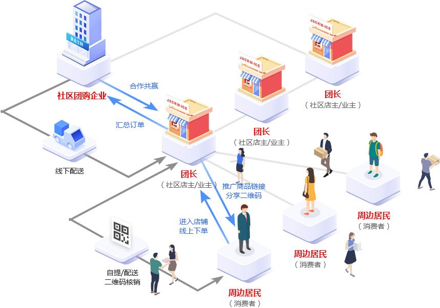 社區團購火(huǒ)的真實原因