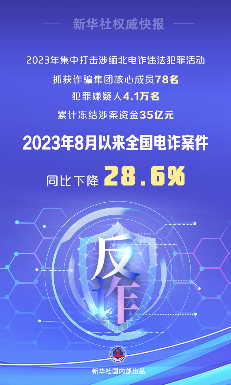 新華社權威快報丨去(qù)年8月以來全國電詐案件同比下(xià)降28.6%