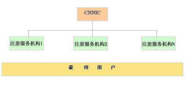 .CN域名注冊服務體(tǐ)系說明